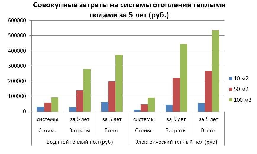 Электрический теплый пол выгоден только на малых площадях