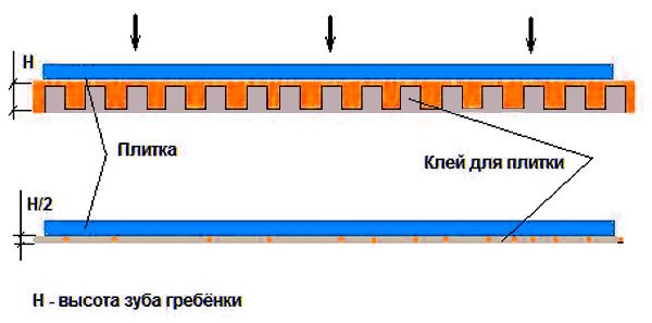 Слой клея после прижатия расплющивается