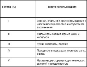 износостойкость плитки