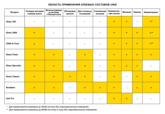 выбор клея юнис