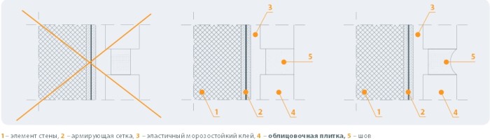 В любом случае швы нужно заполнять заподлицо или немного закруглять. Утопленные швы будут собирать грязь и влагу.