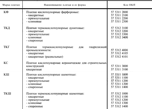 Виды кислотоупорной плитки по ГОСТ.