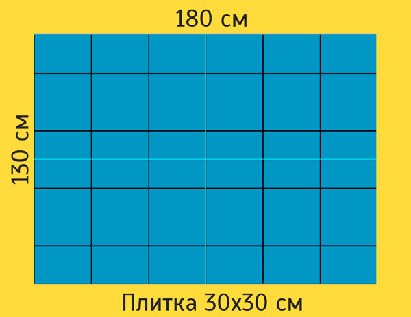 Но если мы начнём укладку от центра, совместив центр плитки с центральной линией комнаты по ширине, то по краям получится 2 красивых одинаковых подрезки по 20 см. При любом раскладе они будут иметь ширину больше половины плитки (вне зависимости от формата плитки и толщины швов).