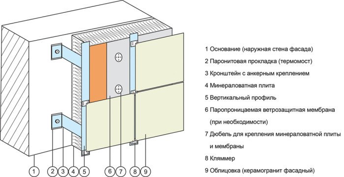 Схема вентилируемого фасада с облицовкой керамогранитом для коттеджа.